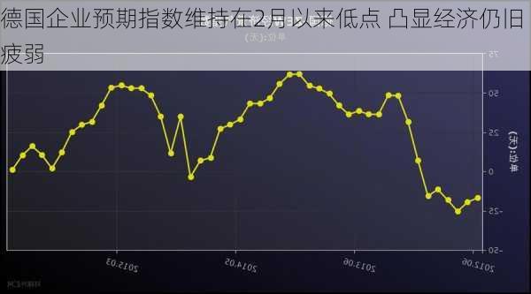 德国企业预期指数维持在2月以来低点 凸显经济仍旧疲弱