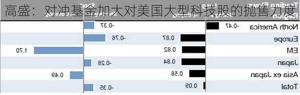 高盛：对冲基金加大对美国大型科技股的抛售力度