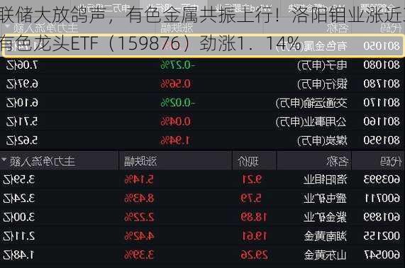 美联储大放鸽声，有色金属共振上行！洛阳钼业涨近3%，有色龙头ETF（159876）劲涨1．14%