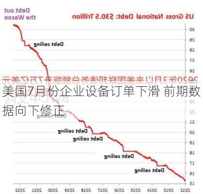 美国7月份企业设备订单下滑 前期数据向下修正