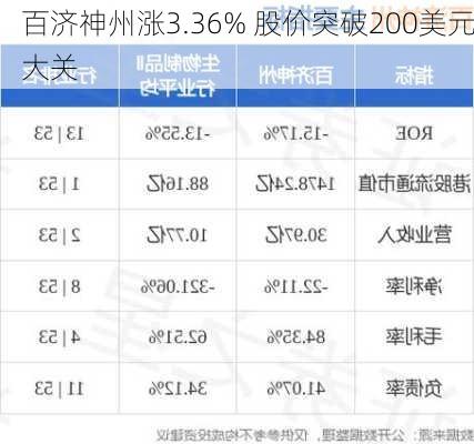 百济神州涨3.36% 股价突破200美元大关