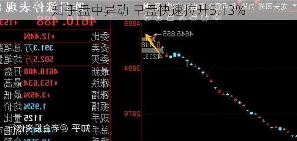 知乎盘中异动 早盘快速拉升5.13%