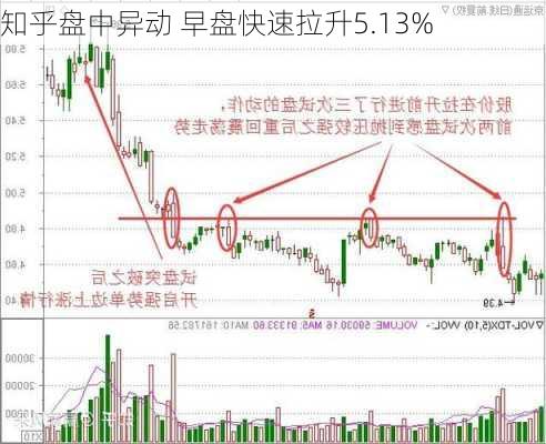 知乎盘中异动 早盘快速拉升5.13%