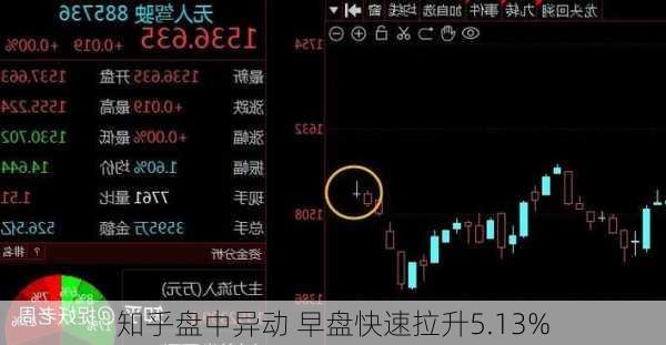 知乎盘中异动 早盘快速拉升5.13%