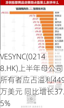 VESYNC(02148.HK)上半年母公司所有者应占溢利4490万美元 同比增长37.5%