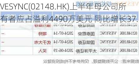 VESYNC(02148.HK)上半年母公司所有者应占溢利4490万美元 同比增长37.5%