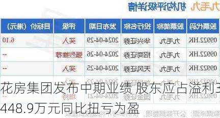 花房集团发布中期业绩 股东应占溢利3448.9万元同比扭亏为盈