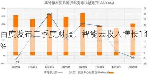 百度发布二季度财报，智能云收入增长14%