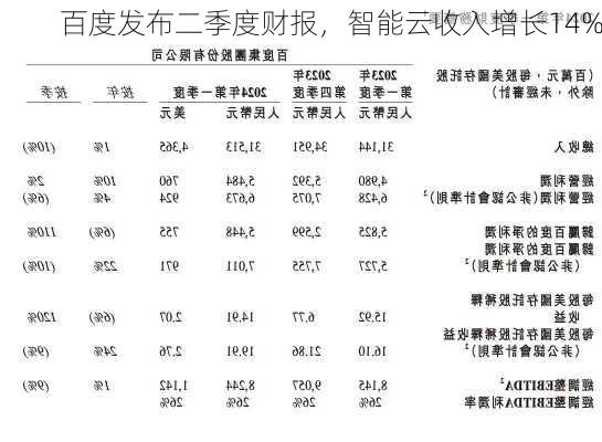 百度发布二季度财报，智能云收入增长14%