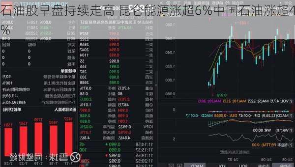 石油股早盘持续走高 昆仑能源涨超6%中国石油涨超4%