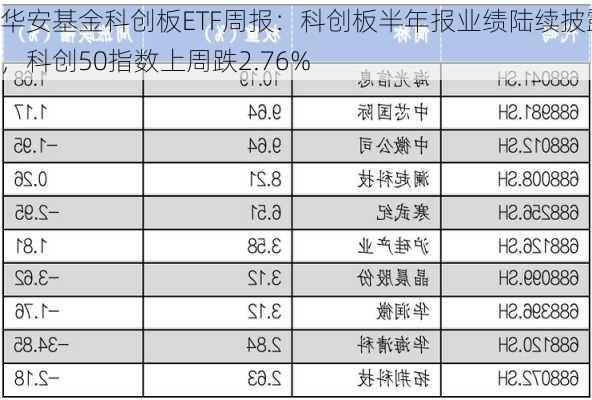 华安基金科创板ETF周报：科创板半年报业绩陆续披露，科创50指数上周跌2.76%