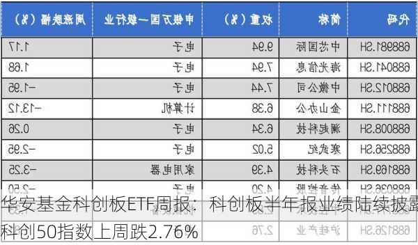 华安基金科创板ETF周报：科创板半年报业绩陆续披露，科创50指数上周跌2.76%