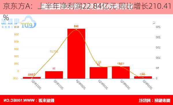 京东方A：上半年净利润22.84亿元 同比增长210.41%