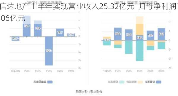 信达地产上半年实现营业收入25.32亿元  归母净利润1.06亿元