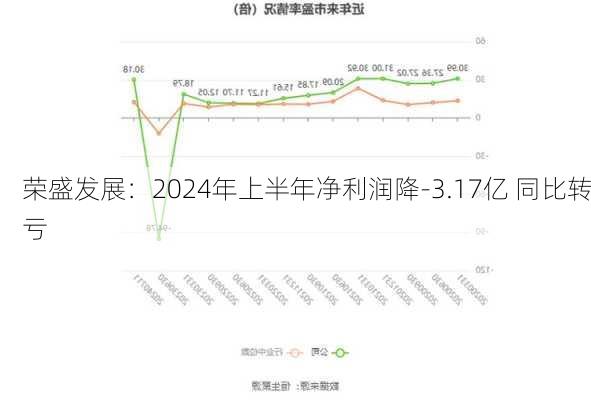 荣盛发展：2024年上半年净利润降-3.17亿 同比转亏