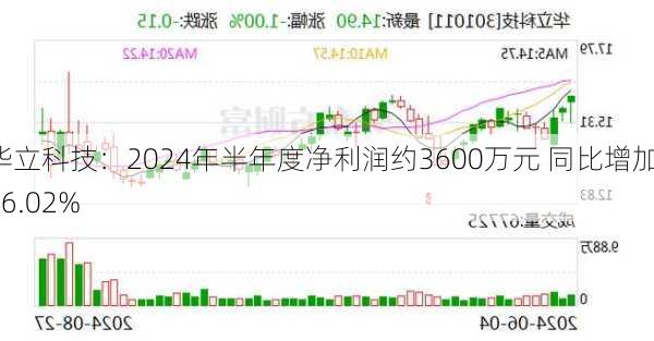 华立科技：2024年半年度净利润约3600万元 同比增加106.02%