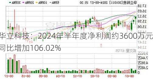 华立科技：2024年半年度净利润约3600万元 同比增加106.02%