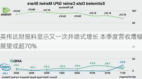 英伟达财报料显示又一次井喷式增长 本季度营收增幅展望或超70%