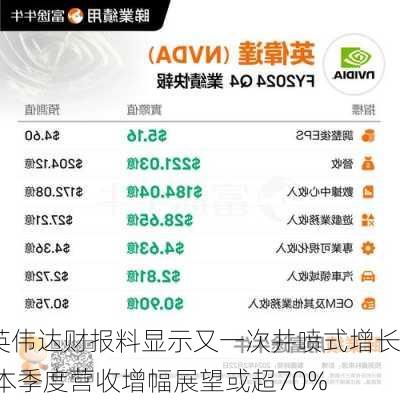 英伟达财报料显示又一次井喷式增长 本季度营收增幅展望或超70%