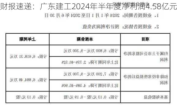 财报速递：广东建工2024年半年度净利润4.58亿元