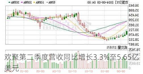 欢聚第二季度营收同比增长3.3%至5.65亿美元