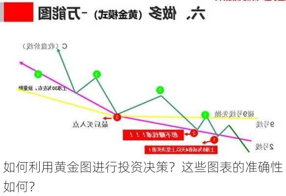 如何利用黄金图进行投资决策？这些图表的准确性如何？