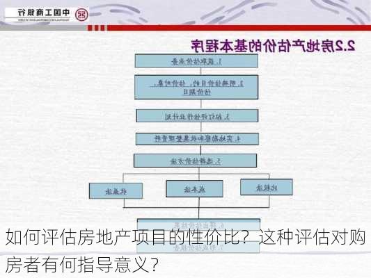 如何评估房地产项目的性价比？这种评估对购房者有何指导意义？