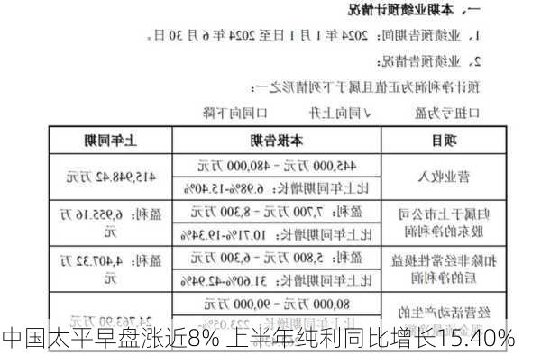 中国太平早盘涨近8% 上半年纯利同比增长15.40%