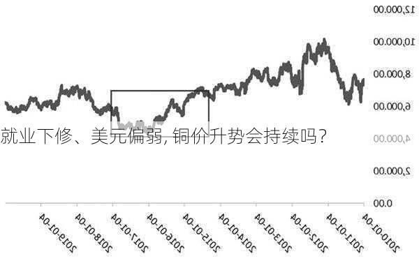 就业下修、美元偏弱, 铜价升势会持续吗？