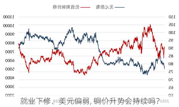 就业下修、美元偏弱, 铜价升势会持续吗？