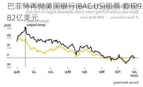 巴菲特再抛美国银行(BAC.US)股票 套现9.82亿美元