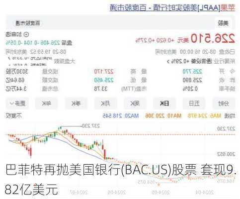 巴菲特再抛美国银行(BAC.US)股票 套现9.82亿美元