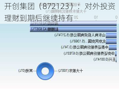开创集团（872123）：对外投资理财到期后继续持有