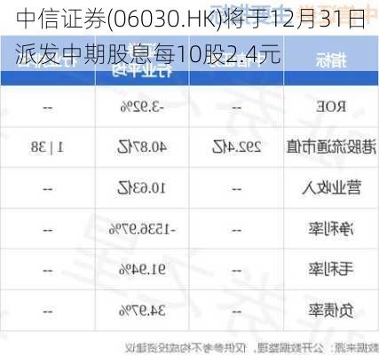 中信证券(06030.HK)将于12月31日派发中期股息每10股2.4元