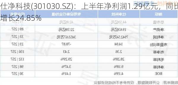 仕净科技(301030.SZ)：上半年净利润1.29亿元，同比增长24.85%