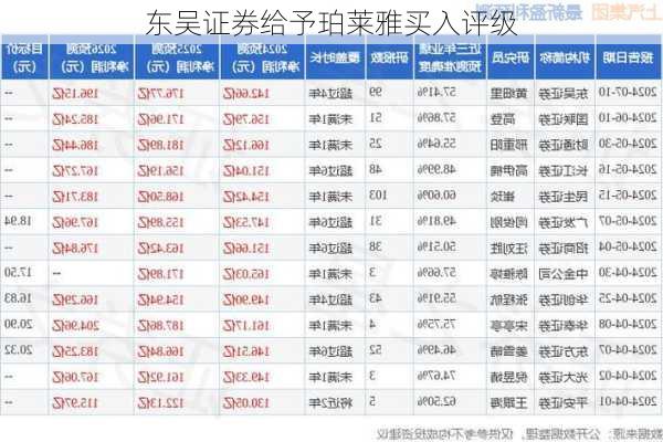 东吴证券给予珀莱雅买入评级