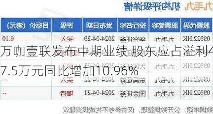 万咖壹联发布中期业绩 股东应占溢利4487.5万元同比增加10.96%