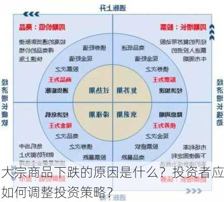 大宗商品下跌的原因是什么？投资者应如何调整投资策略？