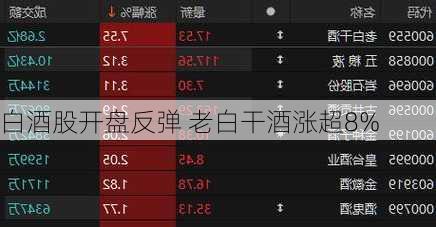 白酒股开盘反弹 老白干酒涨超8%