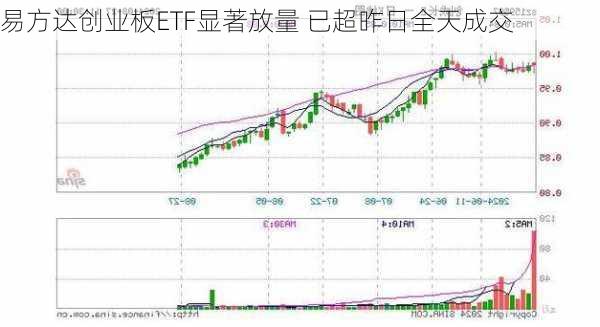 易方达创业板ETF显著放量 已超昨日全天成交