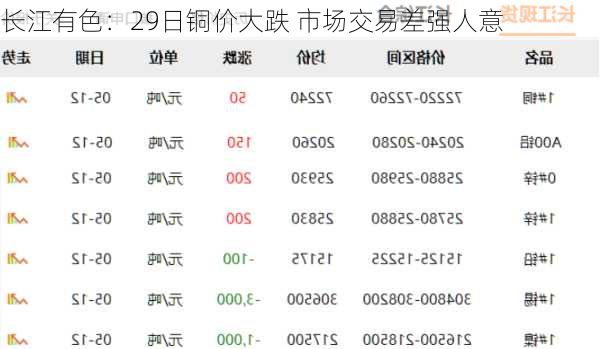 长江有色：29日铜价大跌 市场交易差强人意