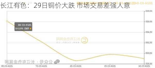 长江有色：29日铜价大跌 市场交易差强人意