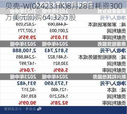 贝壳-W(02423.HK)8月28日耗资300万美元回购64.32万股