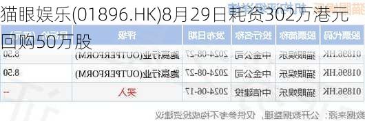 猫眼娱乐(01896.HK)8月29日耗资302万港元回购50万股