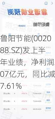 鲁阳节能(002088.SZ)发上半年业绩，净利润2.07亿元，同比减少7.61%