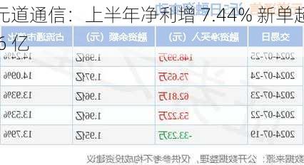 元道通信：上半年净利增 7.44% 新单超 6 亿