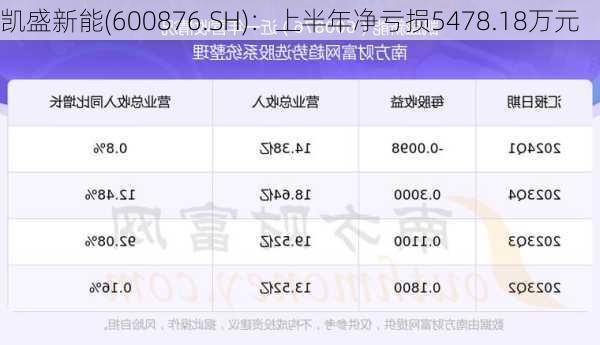 凯盛新能(600876.SH)：上半年净亏损5478.18万元