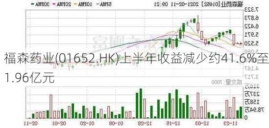 福森药业(01652.HK)上半年收益减少约41.6%至1.96亿元