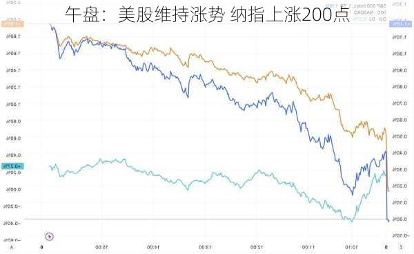 午盘：美股维持涨势 纳指上涨200点