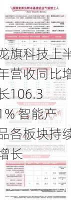 龙旗科技上半年营收同比增长106.31% 智能产品各板块持续增长